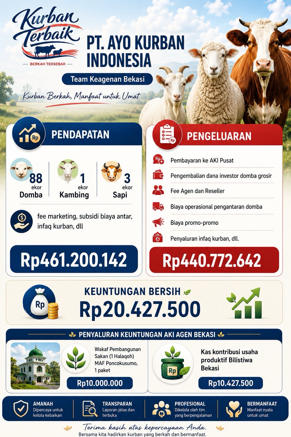 Laba Qurban 1447H: Rp 20,4 Juta, Rp 10 Juta untuk Wakaf MAF Poncokusumo